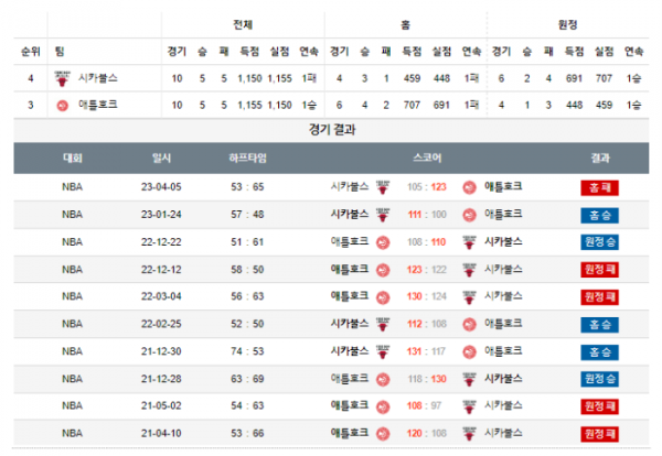 2023년 12월 27일 10시 미국 프로농구 NBA 시카불스 vs 애틀호크