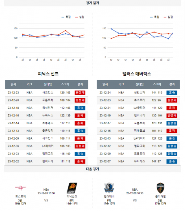 2023년 12월 26일 12시 30분 미국 프로농구 NBA 피닉선즈 vs 댈러매버