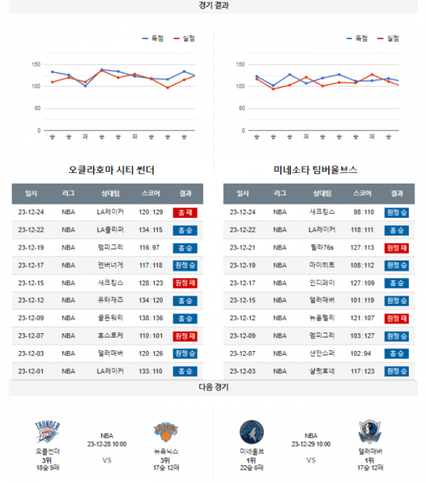 2023년 12월 27일 10시 미국 프로농구 NBA 오클썬더 vs 미네울브