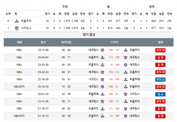 2023년 12월 27일 12시 미국 프로농구 NBA 포틀트레 vs 새크킹스