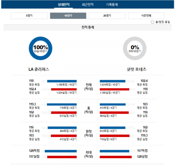 2023년 12월 27일 12시 30분 미국 프로농구 NBA LA클리퍼 vs 샬럿호네