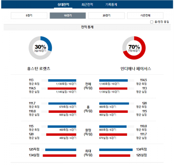 2023년 12월 27일 10시 미국 프로농구 NBA 휴스로케 vs 인디페이