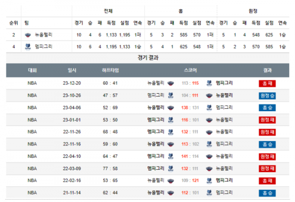 2023년 12월 27일 10시 미국 프로농구 NBA 뉴올펠리 vs 멤피그리