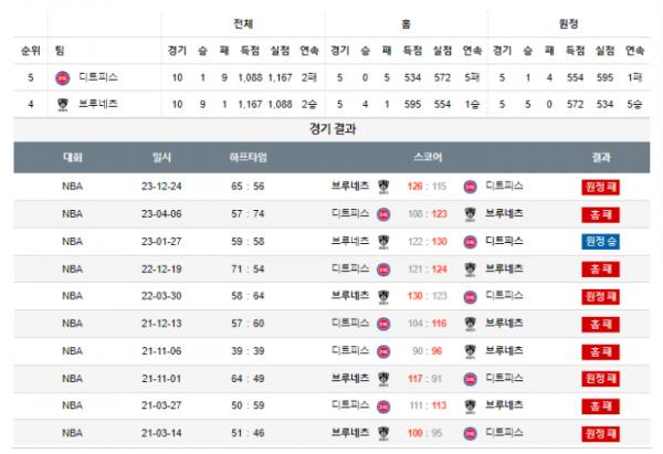 2023년 12월 27일 09시 미국 프로농구 NBA 디트피스 vs 브루네츠