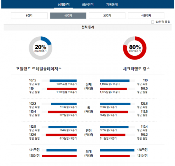 2023년 12월 27일 12시 미국 프로농구 NBA 포틀트레 vs 새크킹스