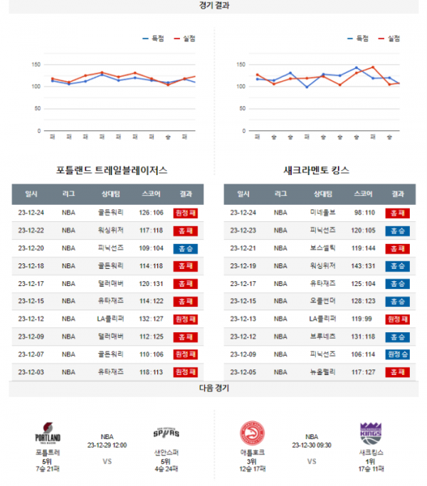 2023년 12월 27일 12시 미국 프로농구 NBA 포틀트레 vs 새크킹스