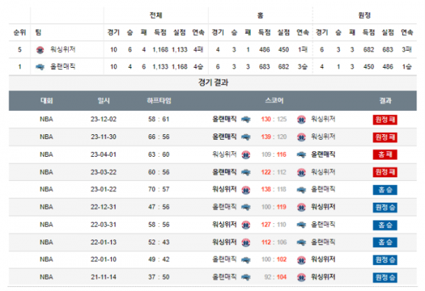 2023년 12월 27일 09시 미국 프로농구 NBA 워싱위저 vs 올랜매직