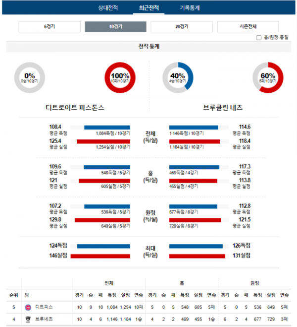 2023년 12월 27일 09시 미국 프로농구 NBA 디트피스 vs 브루네츠