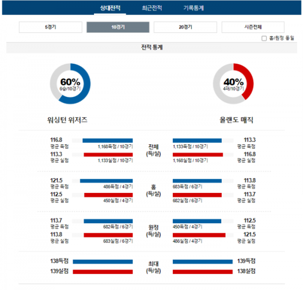 2023년 12월 27일 09시 미국 프로농구 NBA 워싱위저 vs 올랜매직