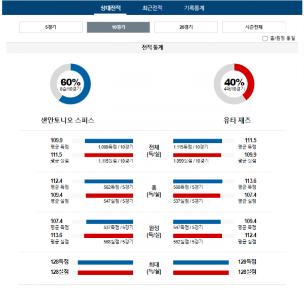 2023년 12월 27일 10시 미국 프로농구 NBA 샌안스퍼 vs 유타재즈