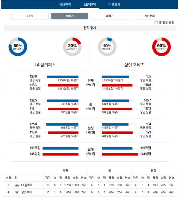 2023년 12월 27일 12시 30분 미국 프로농구 NBA LA클리퍼 vs 샬럿호네