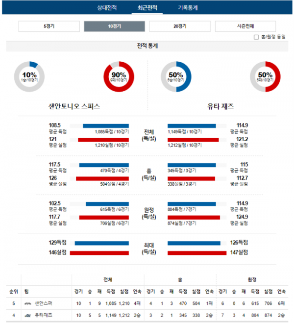 2023년 12월 27일 10시 미국 프로농구 NBA 샌안스퍼 vs 유타재즈