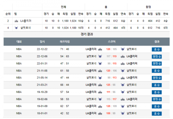 2023년 12월 27일 12시 30분 미국 프로농구 NBA LA클리퍼 vs 샬럿호네