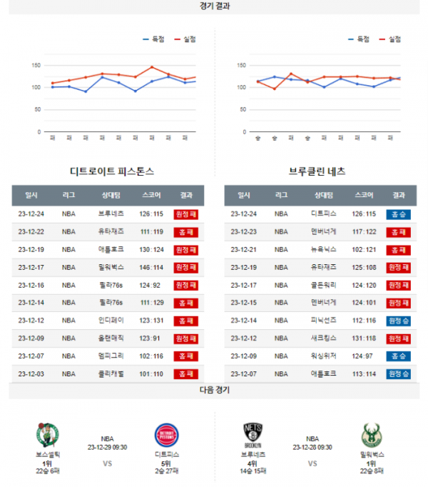 2023년 12월 27일 09시 미국 프로농구 NBA 디트피스 vs 브루네츠