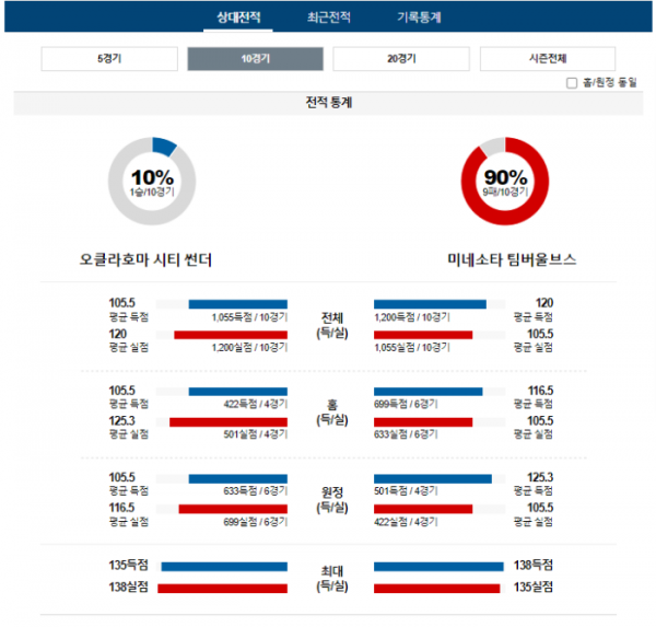 2023년 12월 27일 10시 미국 프로농구 NBA 오클썬더 vs 미네울브