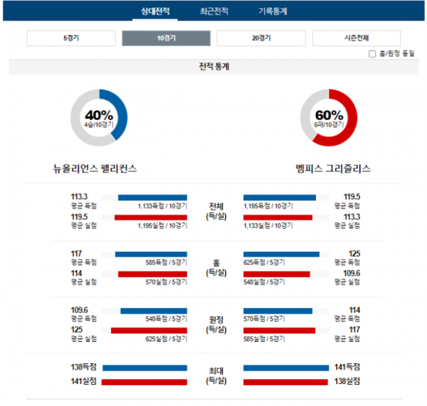 2023년 12월 27일 10시 미국 프로농구 NBA 뉴올펠리 vs 멤피그리