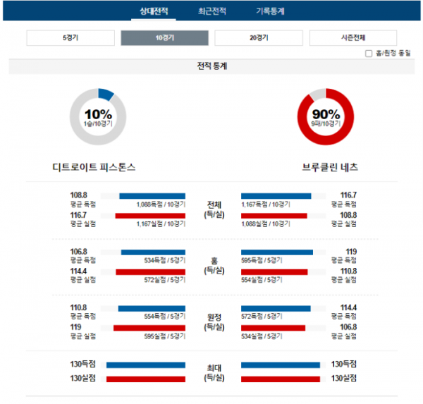 2023년 12월 27일 09시 미국 프로농구 NBA 디트피스 vs 브루네츠