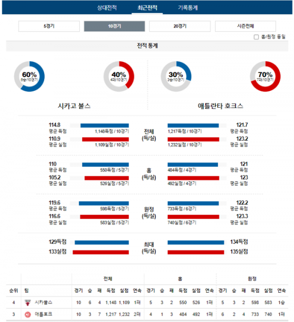 2023년 12월 27일 10시 미국 프로농구 NBA 시카불스 vs 애틀호크