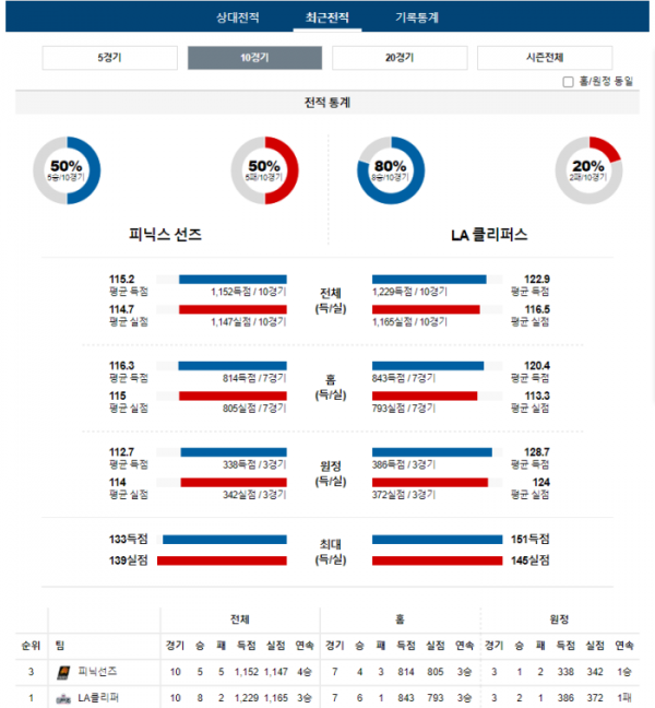 2024년 01월 04일 11시 미국 프로농구 NBA 피닉선즈 vs LA클리퍼