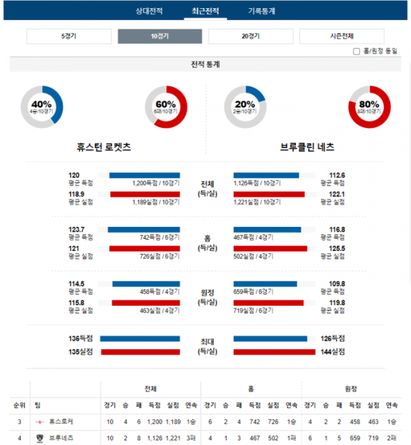 2024년 01월 04일 10시 미국 프로농구 NBA 휴스로케 vs 브루네츠