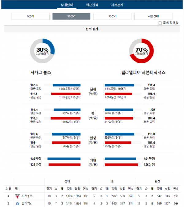 2023년 12월 31일 10시 미국 프로농구 NBA 시카불스 vs 필라76s