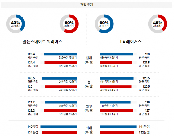 1월 28일 NBA분석 골든스테이트 vs LA레이커스 해외농구중계 NBA중계 농구분석