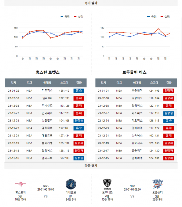 2024년 01월 04일 10시 미국 프로농구 NBA 휴스로케 vs 브루네츠