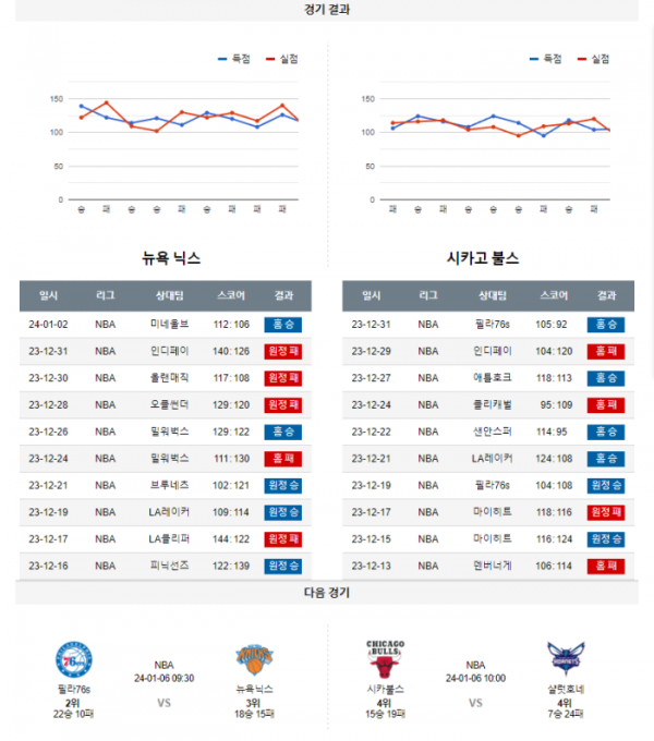 2024년 01월 04일 10시 30분 미국 프로농구 NBA 뉴욕닉스 vs 시카불스