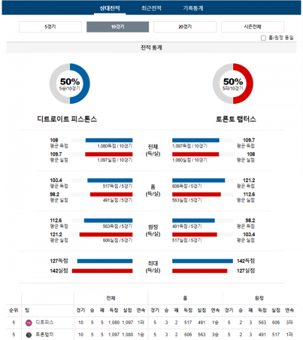 2023년 12월 31일 08시 미국 프로농구 NBA 디트피스 vs 토론랩터