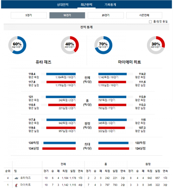 2023년 12월 31일 07시 미국 프로농구 NBA 유타재즈 vs 마이히트