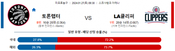 1월 27일 NBA분석 토론토 vs LA클리퍼스 해외농구중계 NBA중계 농구분석