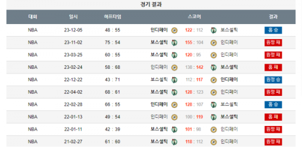 2024년 01월 07일 09시 미국 프로농구 NBA 인디페이 vs 보스셀틱