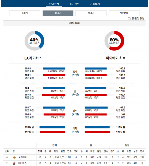 2024년 01월 04일 12시 미국 프로농구 NBA LA레이커 vs 마이히트