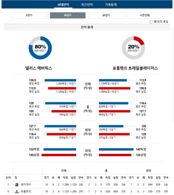 2024년 01월 04일 10시 30분 미국 프로농구 NBA 댈러매버 vs 포틀트레