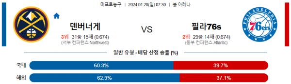 1월 28일 NBA분석 덴버 vs 필라델피아 해외농구중계 NBA중계 농구분석