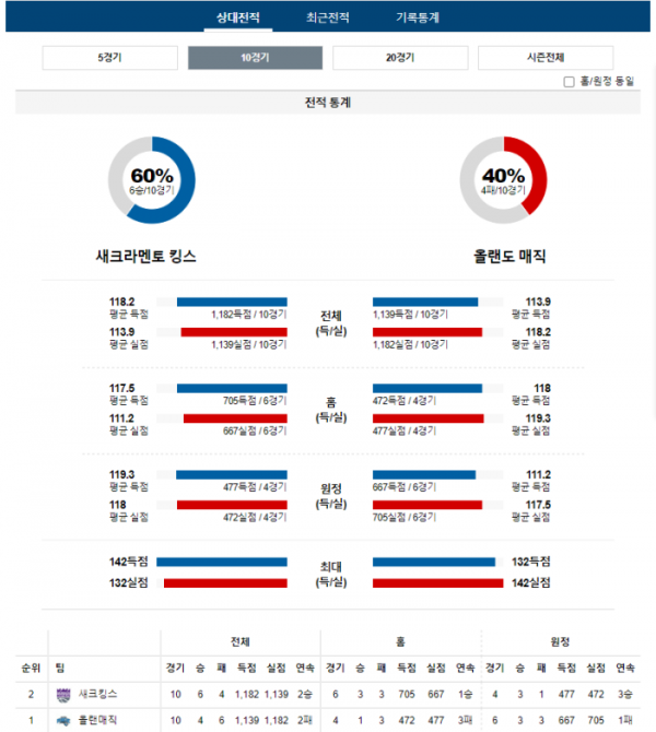 2024년 01월 04일 12시 미국 프로농구 NBA 새크킹스 vs 올랜매직