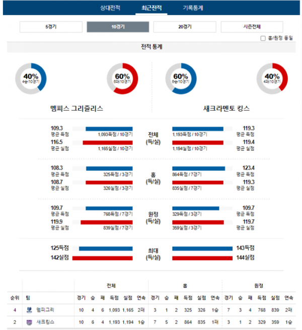 2024년 01월 01일 10시 미국 프로농구 NBA 멤피그리 vs 새크킹스