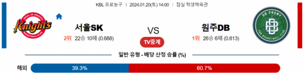 1월 20일 14:00 서울SK vs 원주DB 국내농구분석