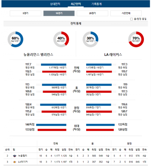 2024년 01월 01일 09시 미국 프로농구 NBA 뉴올펠리 vs LA레이커