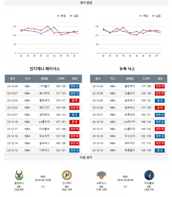 2023년 12월 31일 09시 미국 프로농구 NBA 인디페이 vs 뉴욕닉스