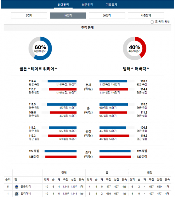 2023년 12월 31일 10시 30분 미국 프로농구 NBA 골든워리 vs 댈러매버