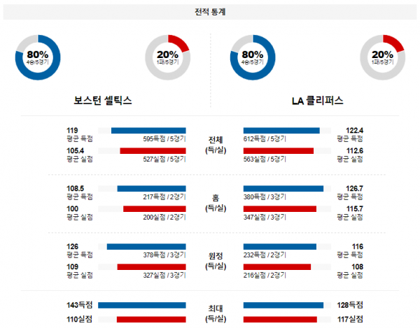 1월 28일 NBA분석 보스턴 vs LA클리퍼스 해외농구중계 NBA중계 농구분석