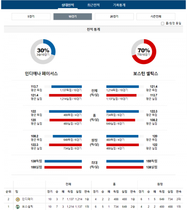 2024년 01월 07일 09시 미국 프로농구 NBA 인디페이 vs 보스셀틱