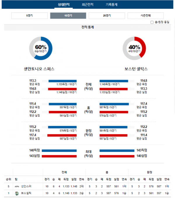 2024년 01월 01일 09시 미국 프로농구 NBA 샌안스퍼 vs 보스셀틱