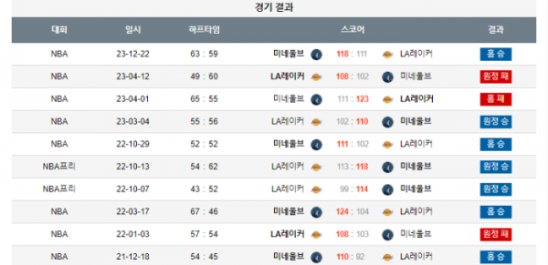 2023년 12월 31일 10시 미국 프로농구 NBA 미네울브 vs LA레이커