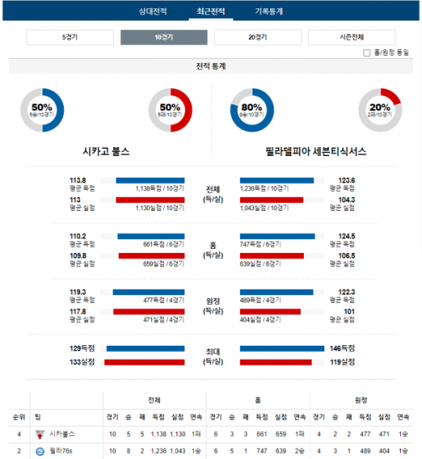 2023년 12월 31일 10시 미국 프로농구 NBA 시카불스 vs 필라76s