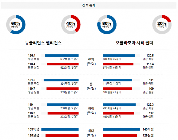 1월 27일 NBA분석 뉴올리언스 vs 오클라호마시티 해외농구중계 NBA중계 농구분석