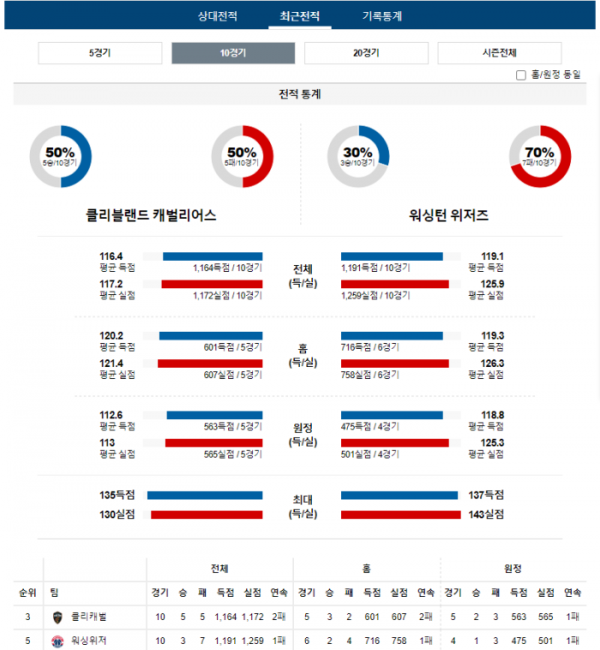 2024년 01월 04일 09시 미국 프로농구 NBA 클리캐벌 vs 워싱위저