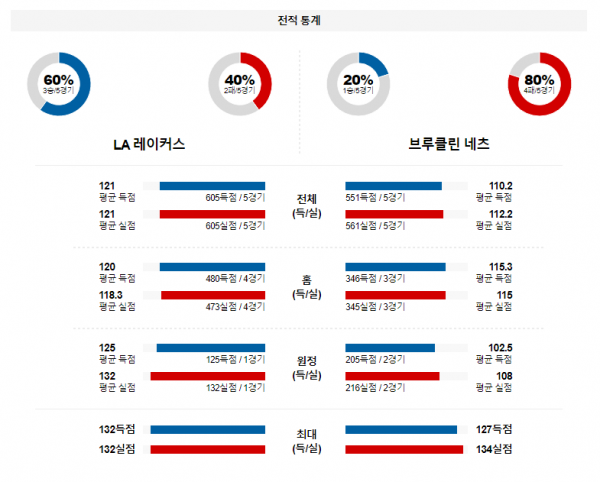 1월 20일 NBA분석 LA레이커스 : 브루클린 해외농구중계 NBA중계 농구분석