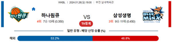 1월 28일 18:00 하나원큐 vs 삼성생명 국내농구분석